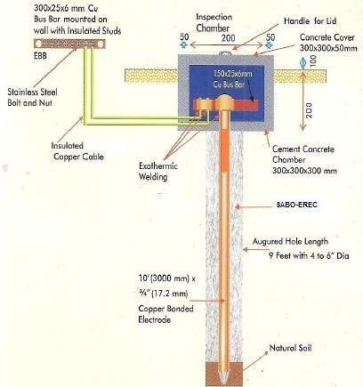 Earthing Solutions